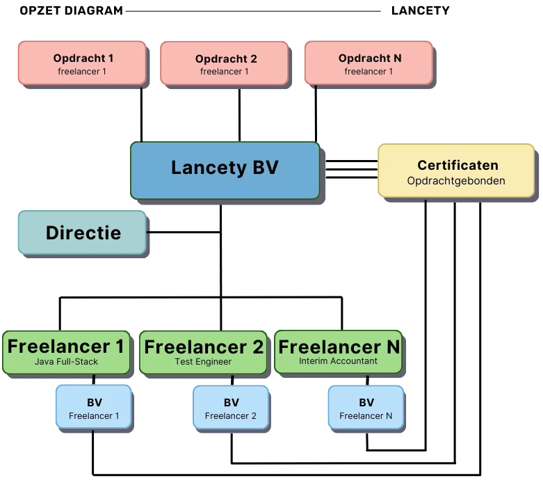 Schema van het Lancety-model: de opdrachtgever contracteert het gecertificeerde uitzendbureau, dat de zelfstandige medewerker detacheert; de freelancer wordt betaald via loon en een winstuitkering.
